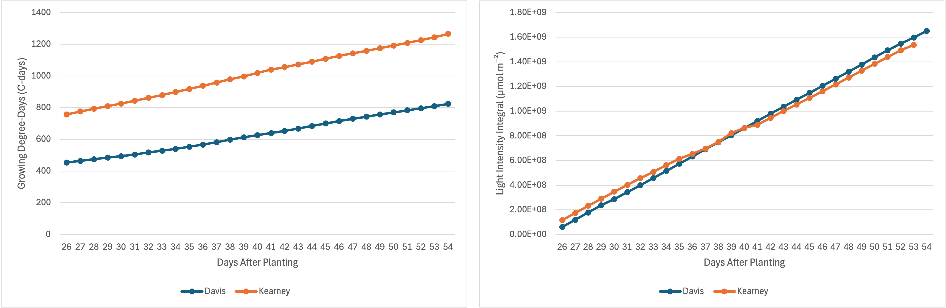 GDD and light intensity inputs