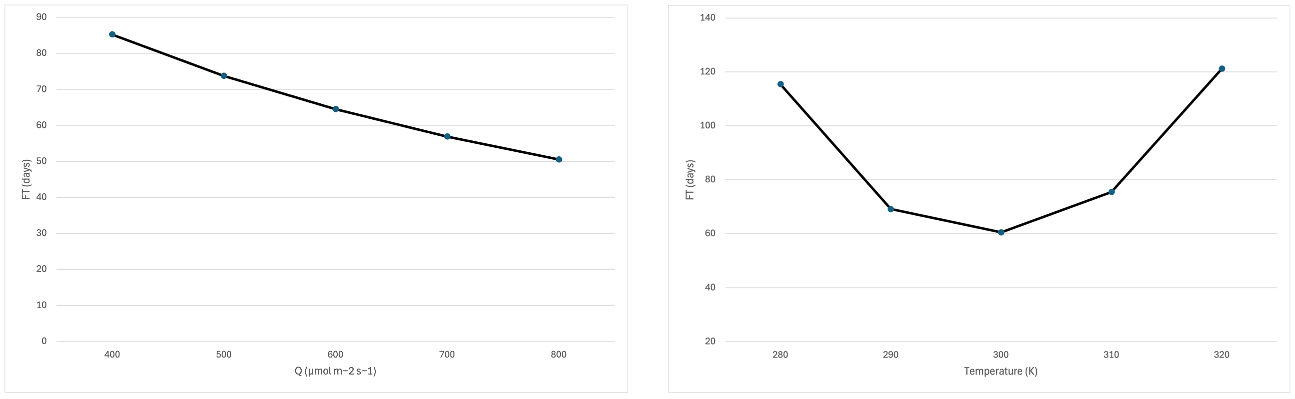 Temperature and light sensitivity study