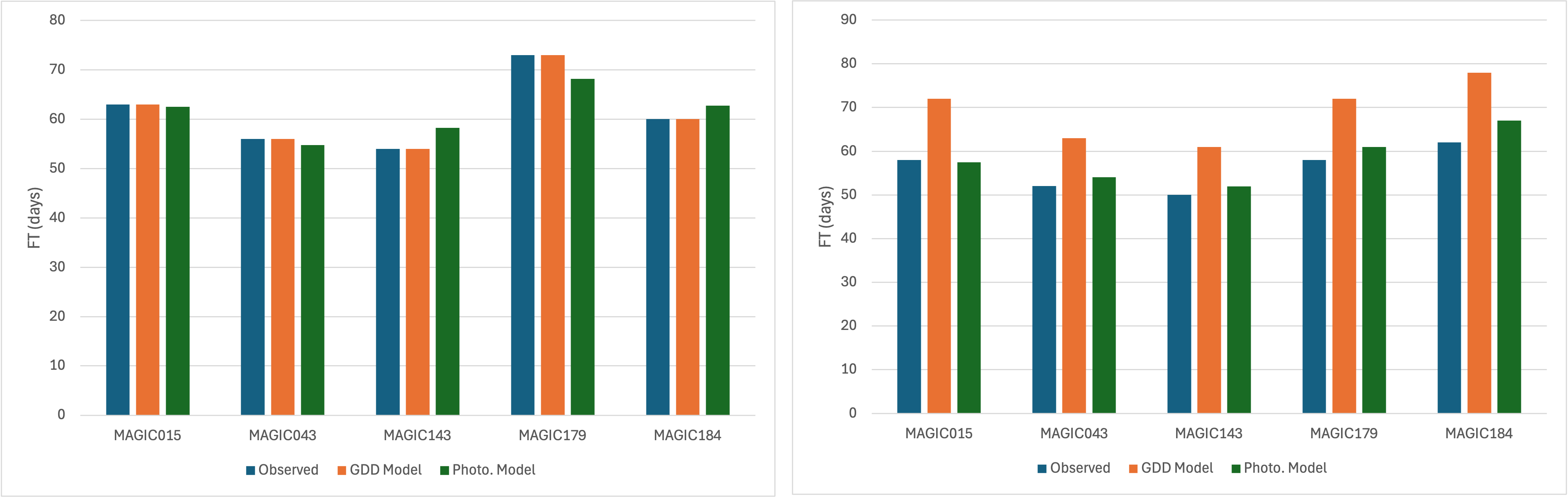 Bar chart comparison