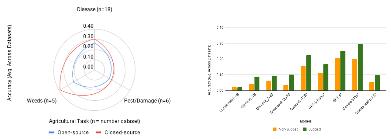 Best Performing Models